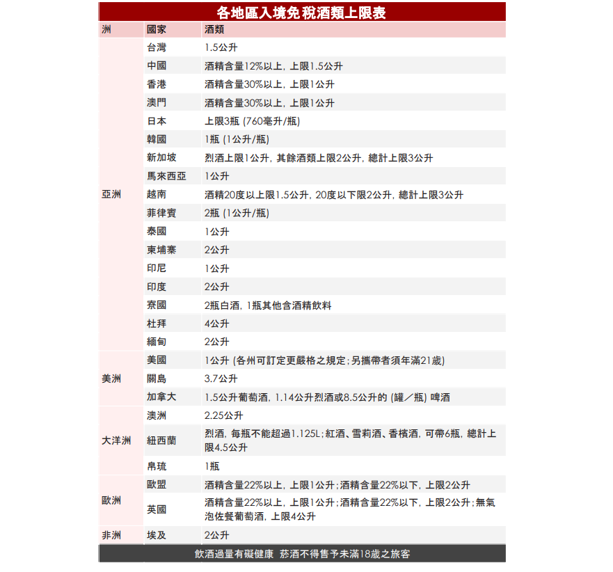 「免稅酒」的二三事 免稅酒真的比較便宜嗎？