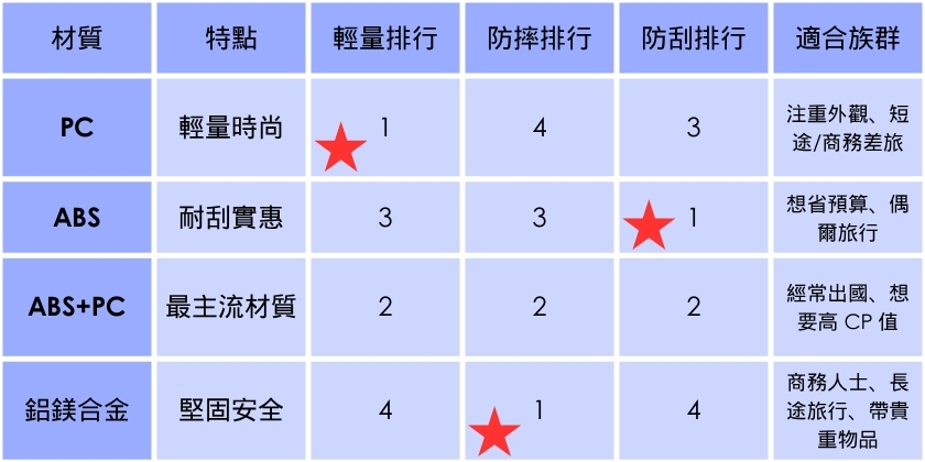 【旅遊秘方】行李箱挑選秘笈！ 2025 最新三步驟教你選對旅行箱