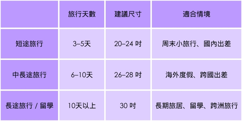 【旅遊秘方】行李箱挑選秘笈！ 2025 最新三步驟教你選對旅行箱