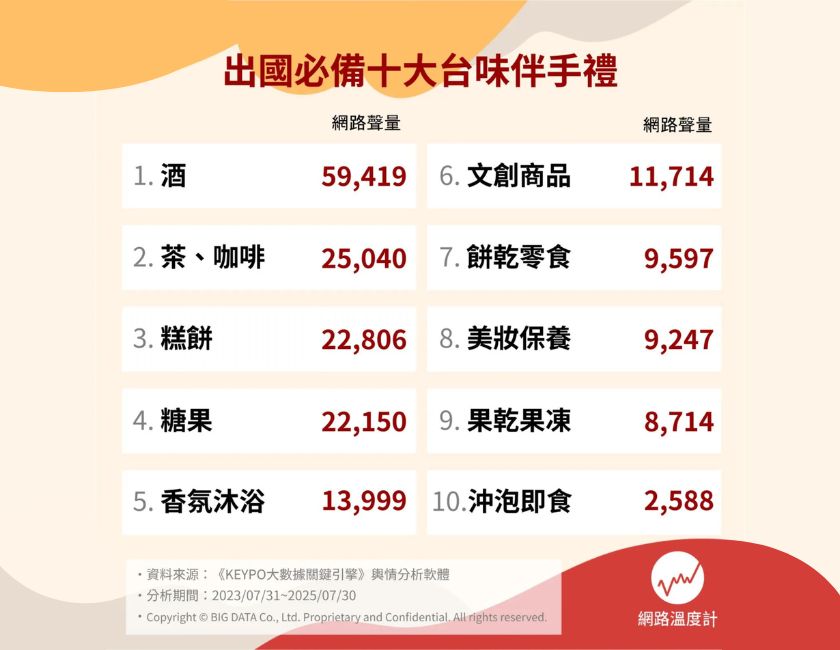 出國送禮首選!十大熱門台味伴手禮推薦 桃園機場一次買齊
