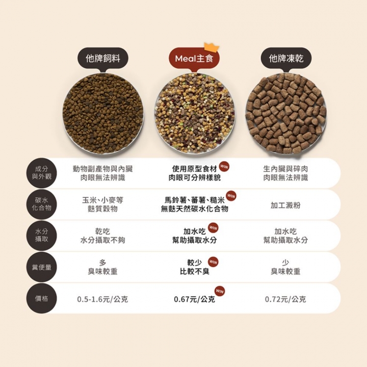 Chicken, Pumpkin, and Vegetables.
Volume: 15 grams南瓜鮮蔬雞肉 輕巧包 15g