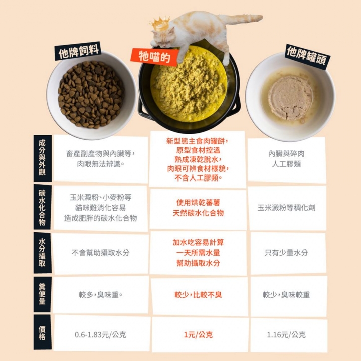 Beef and Chicken
Adult (1-7 years old)
15 grams成齡喵食 牧牛燉雞15g