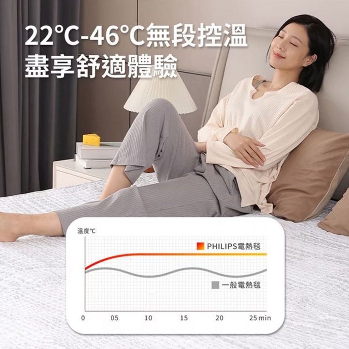 Philips 飛利浦｜可水洗加大雙人雙控恆溫定時電熱毯 180*200cm (AHR3144ED) 【廠商直寄】Philips 飛利浦｜可水洗加大雙人雙控恆溫定時電熱毯 180*200cm (AHR3144ED) 【廠商直寄】